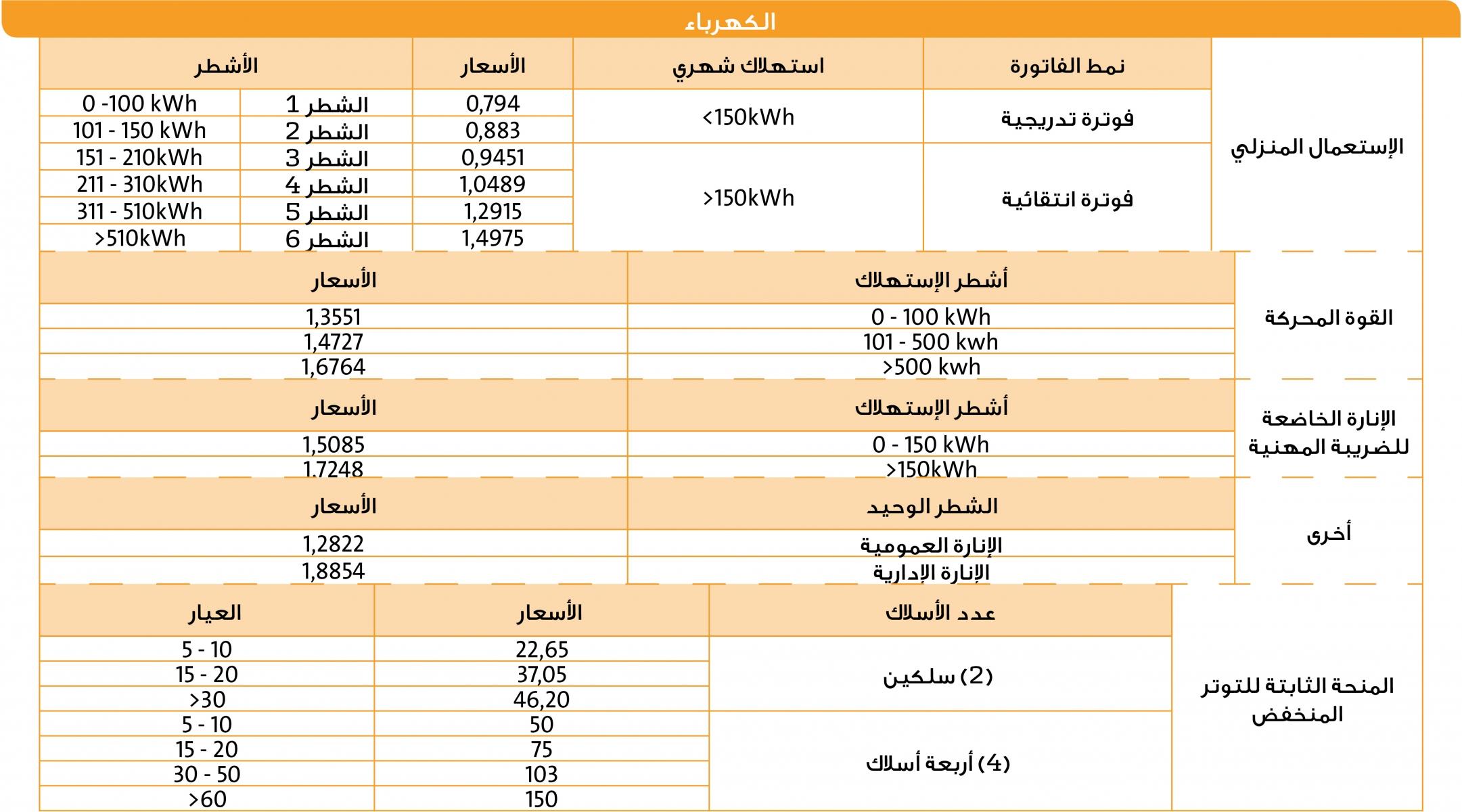 الاستهلاك والفاتورة Amendis