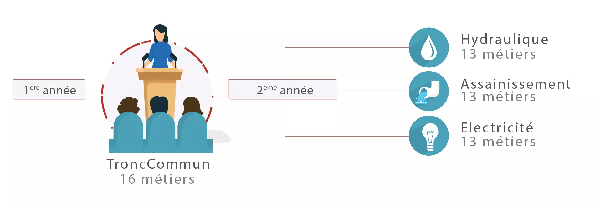 Cursus Formation en Alternance d'Amendis