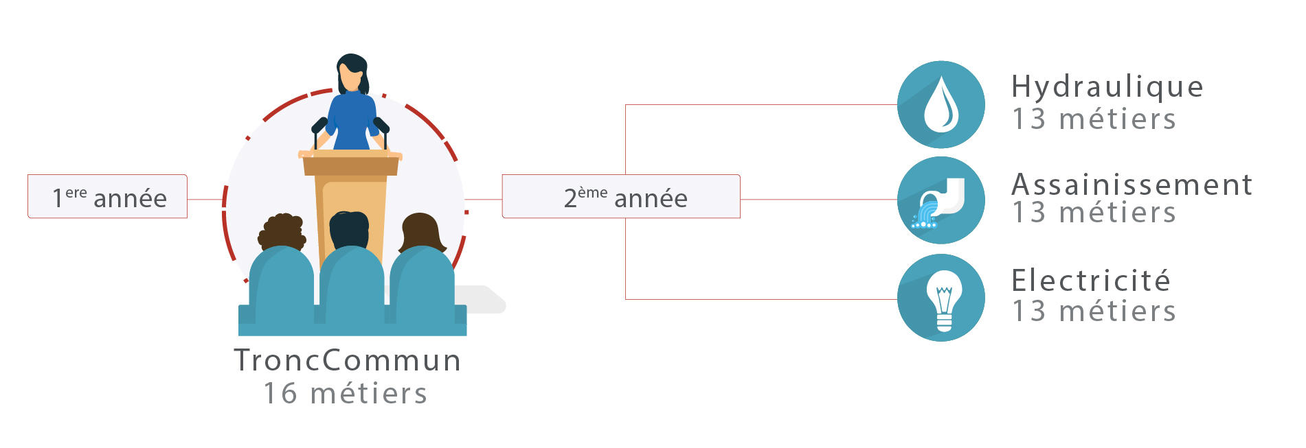 Cursus Formation en Alternance d'Amendis