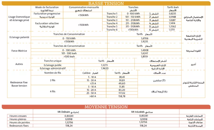 Tarifs électricité TE 2025